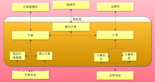 大數據分析與SOA面向服務架構 數據處理服務的融合與演進